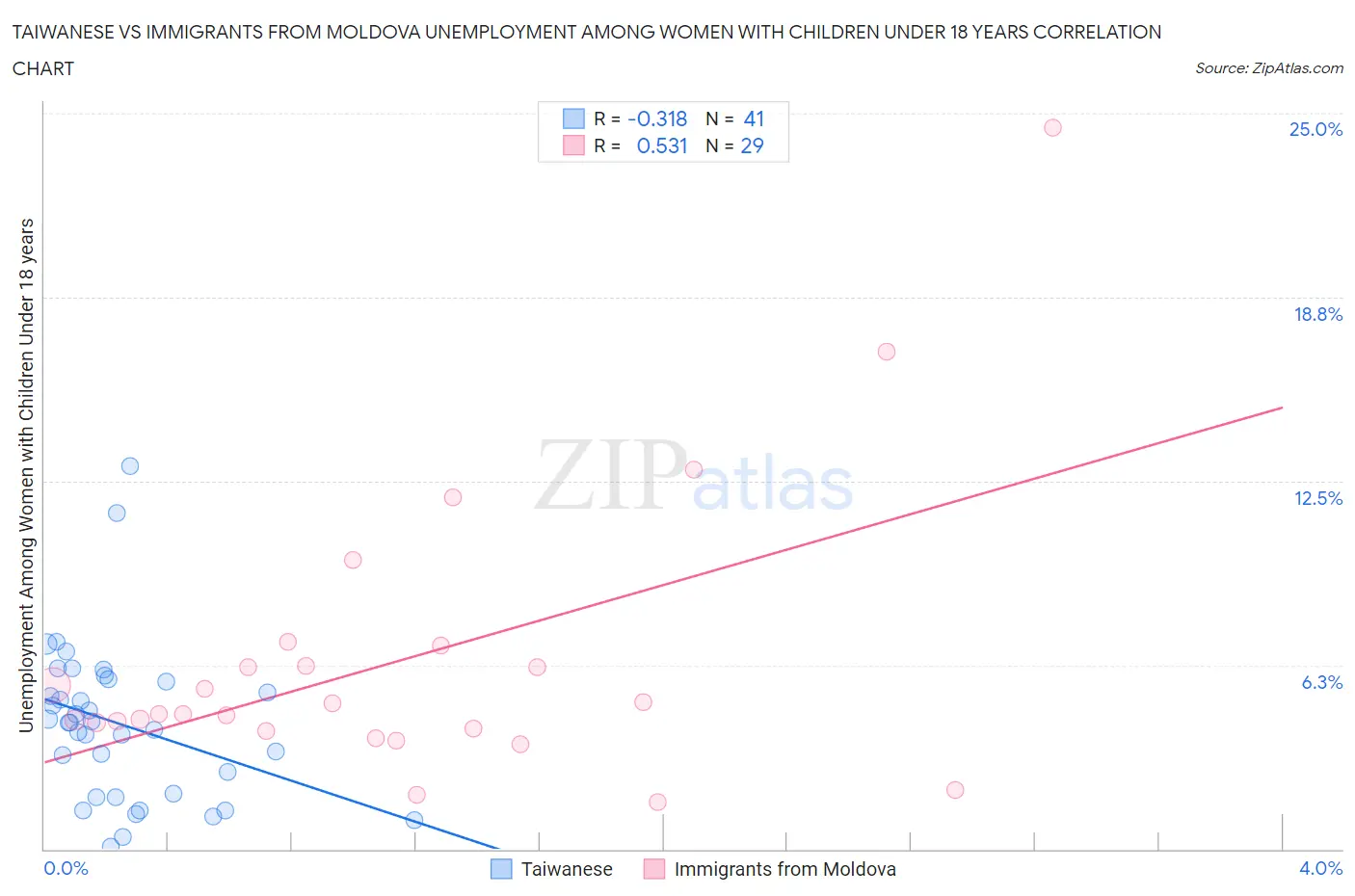 Taiwanese vs Immigrants from Moldova Unemployment Among Women with Children Under 18 years
