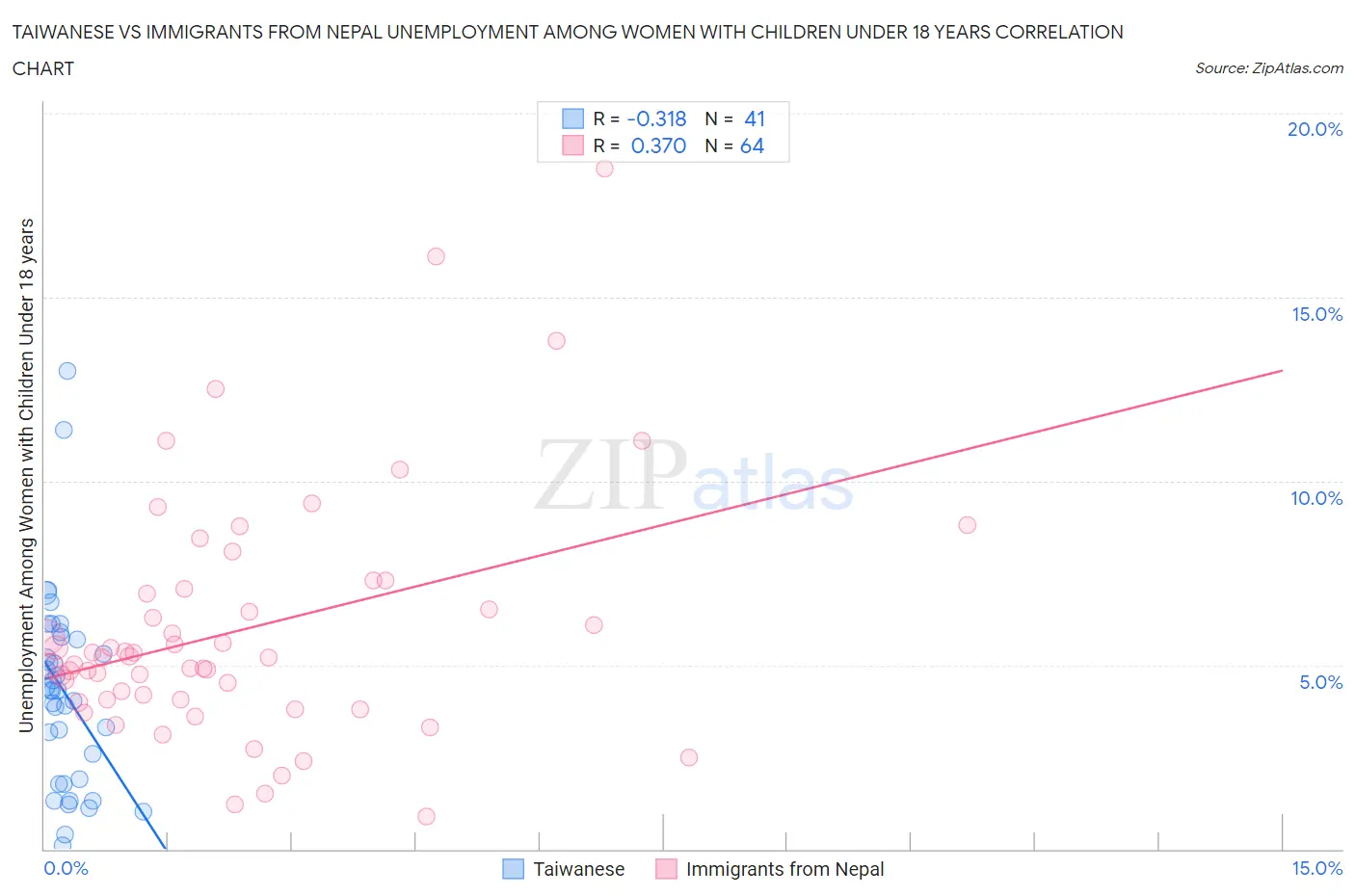 Taiwanese vs Immigrants from Nepal Unemployment Among Women with Children Under 18 years