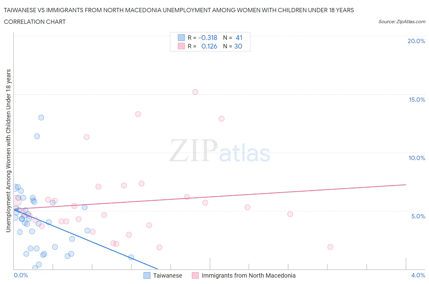Taiwanese vs Immigrants from North Macedonia Unemployment Among Women with Children Under 18 years