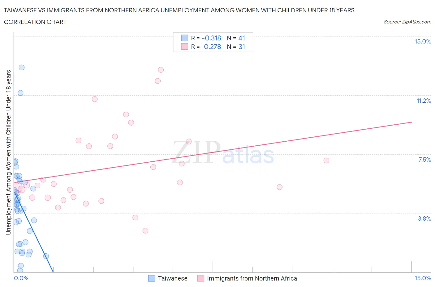 Taiwanese vs Immigrants from Northern Africa Unemployment Among Women with Children Under 18 years