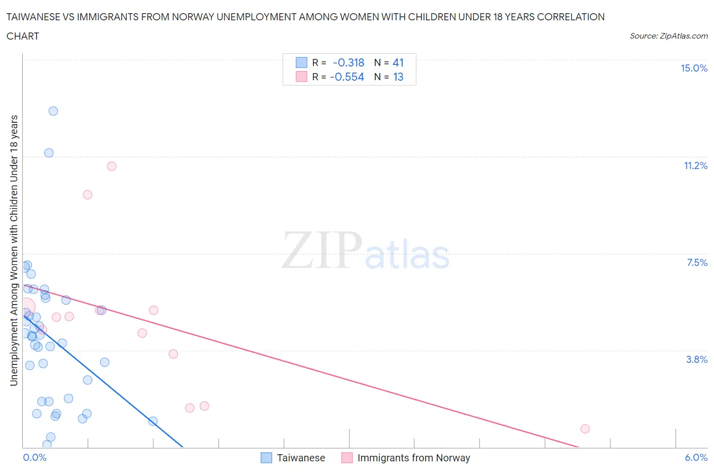Taiwanese vs Immigrants from Norway Unemployment Among Women with Children Under 18 years