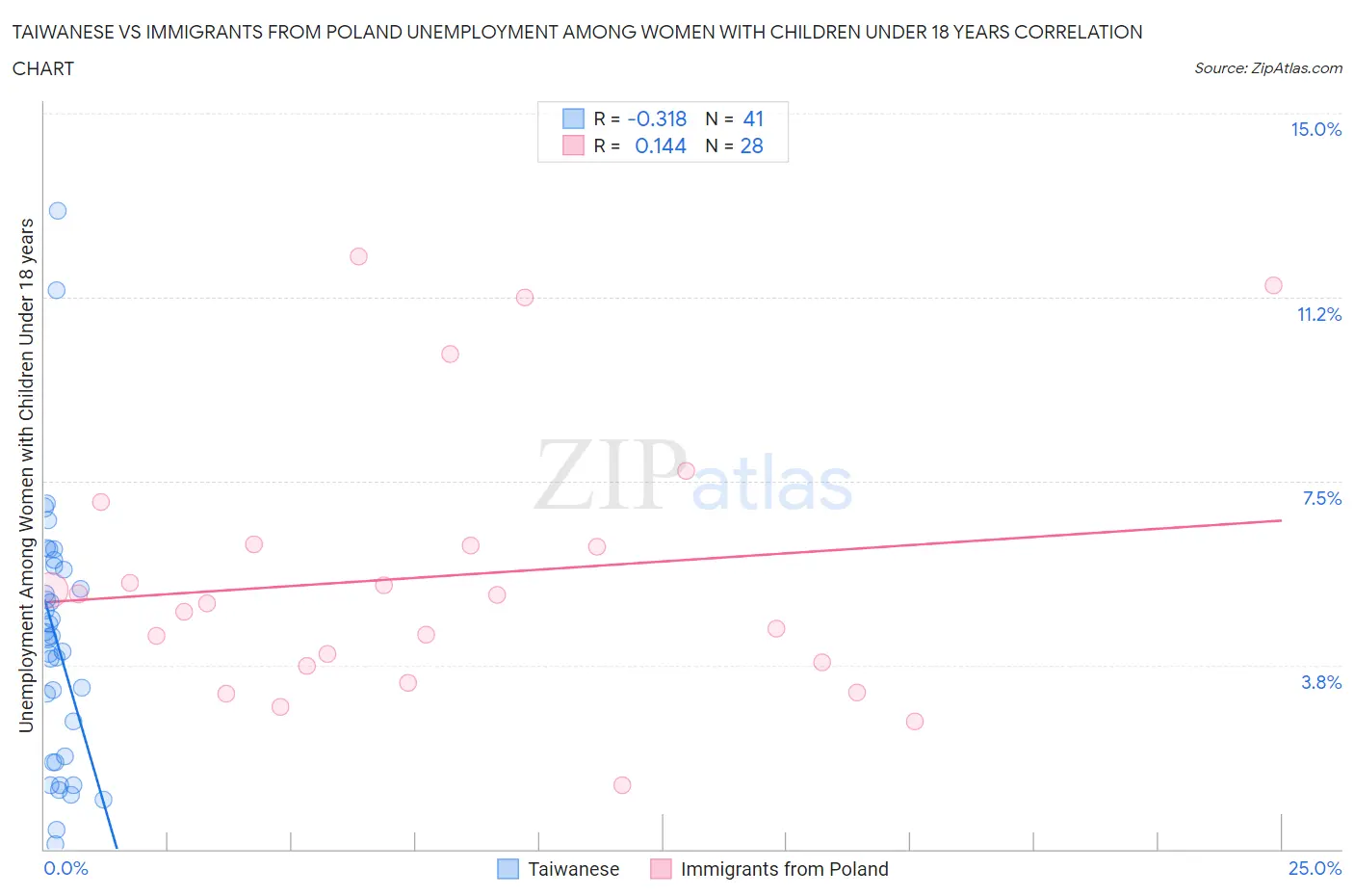 Taiwanese vs Immigrants from Poland Unemployment Among Women with Children Under 18 years
