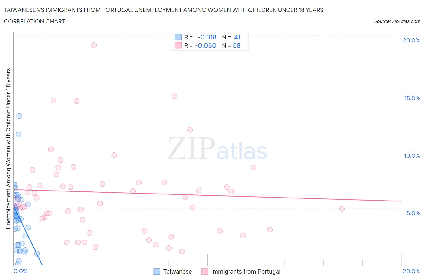 Taiwanese vs Immigrants from Portugal Unemployment Among Women with Children Under 18 years