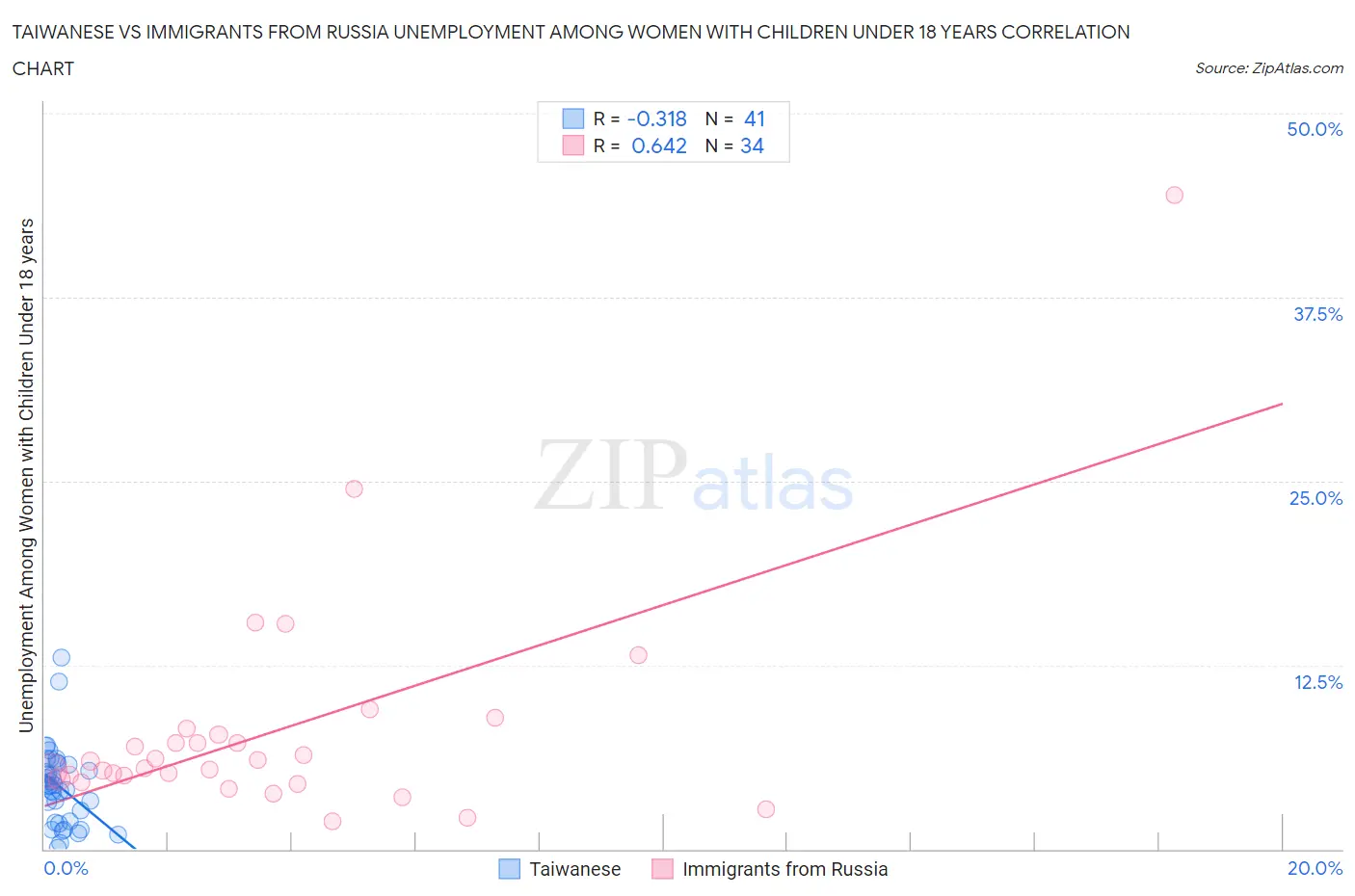 Taiwanese vs Immigrants from Russia Unemployment Among Women with Children Under 18 years