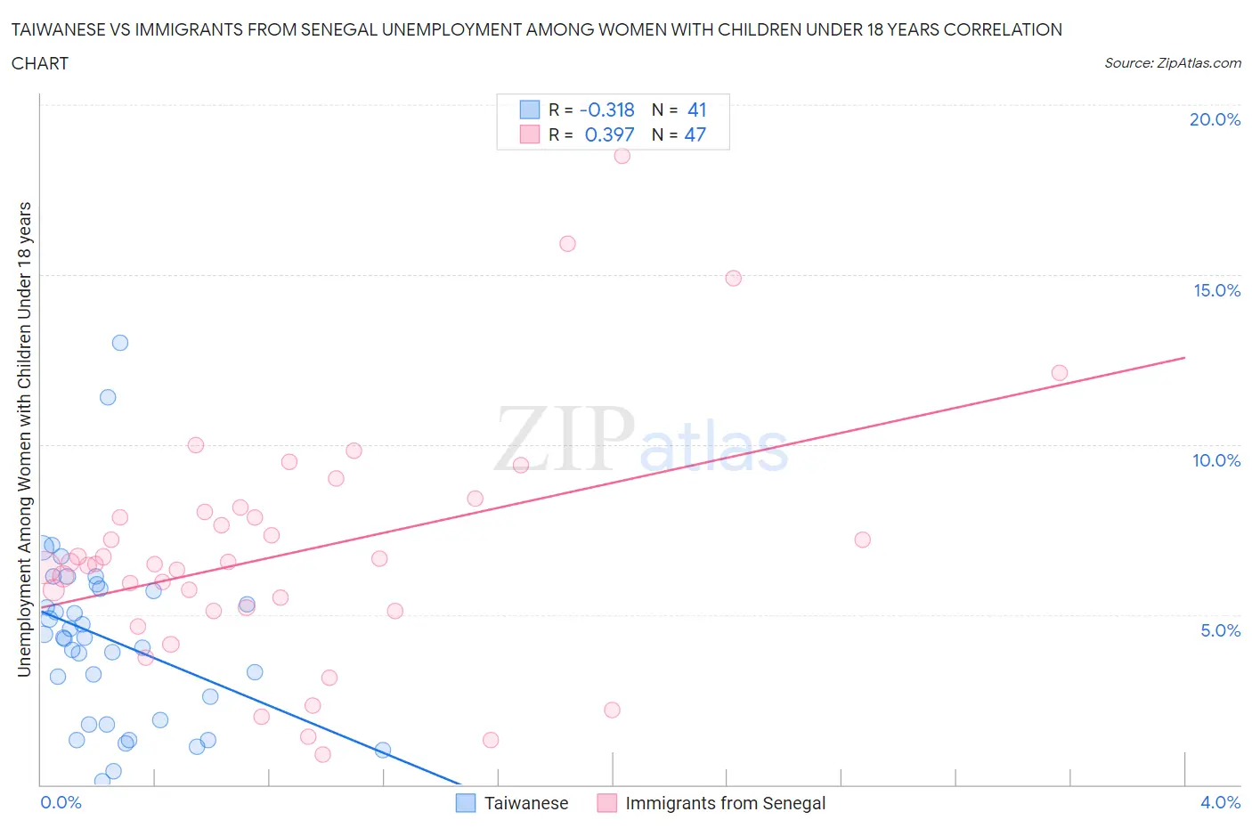 Taiwanese vs Immigrants from Senegal Unemployment Among Women with Children Under 18 years