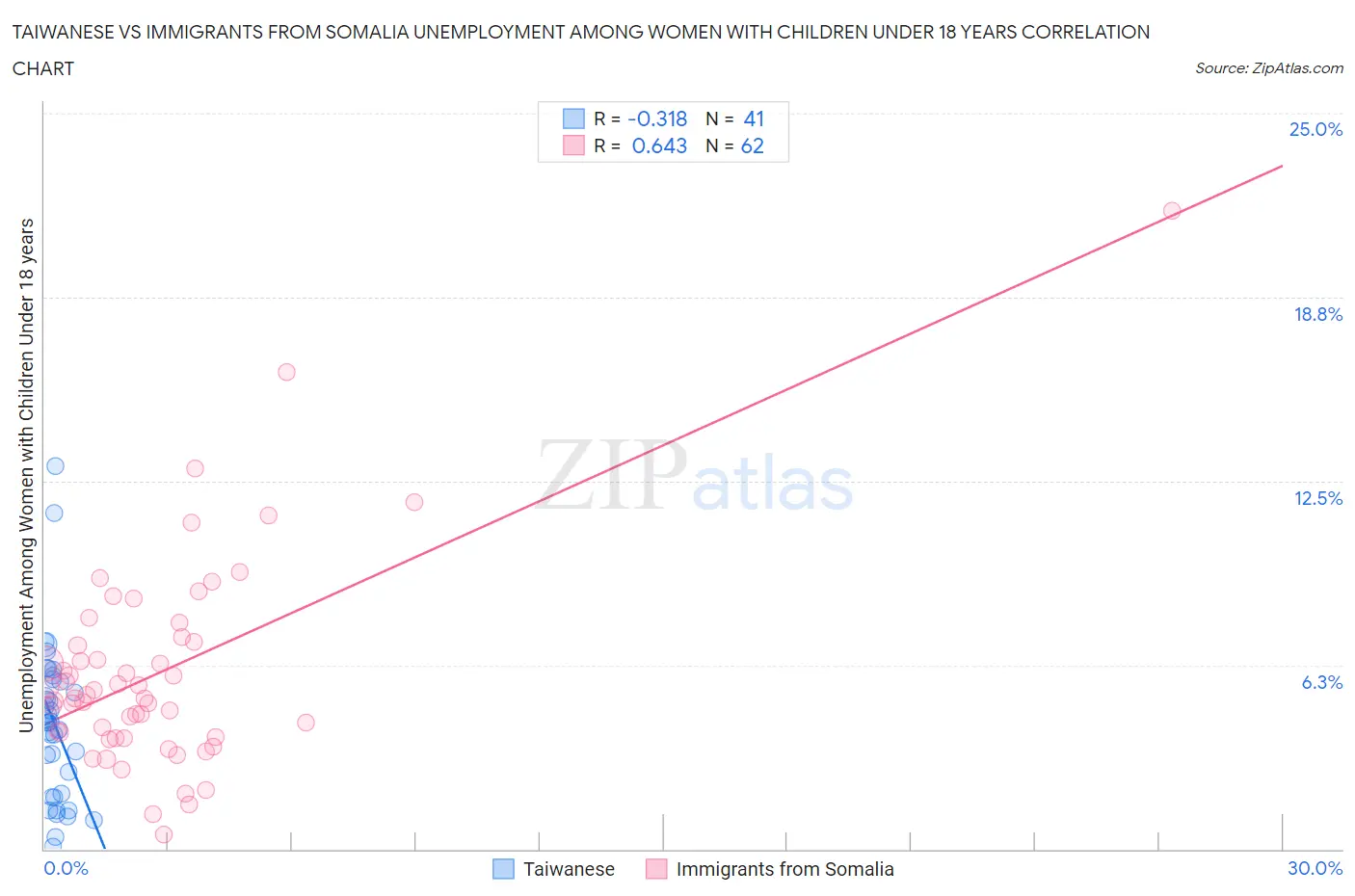 Taiwanese vs Immigrants from Somalia Unemployment Among Women with Children Under 18 years