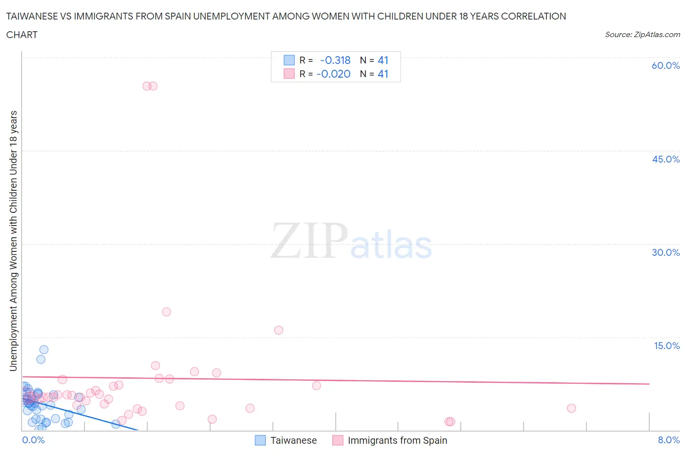 Taiwanese vs Immigrants from Spain Unemployment Among Women with Children Under 18 years