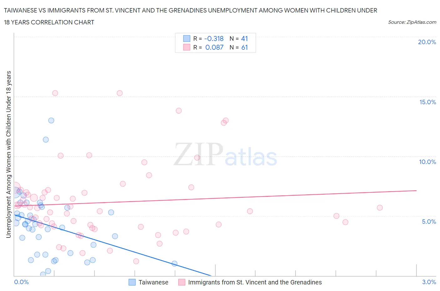 Taiwanese vs Immigrants from St. Vincent and the Grenadines Unemployment Among Women with Children Under 18 years