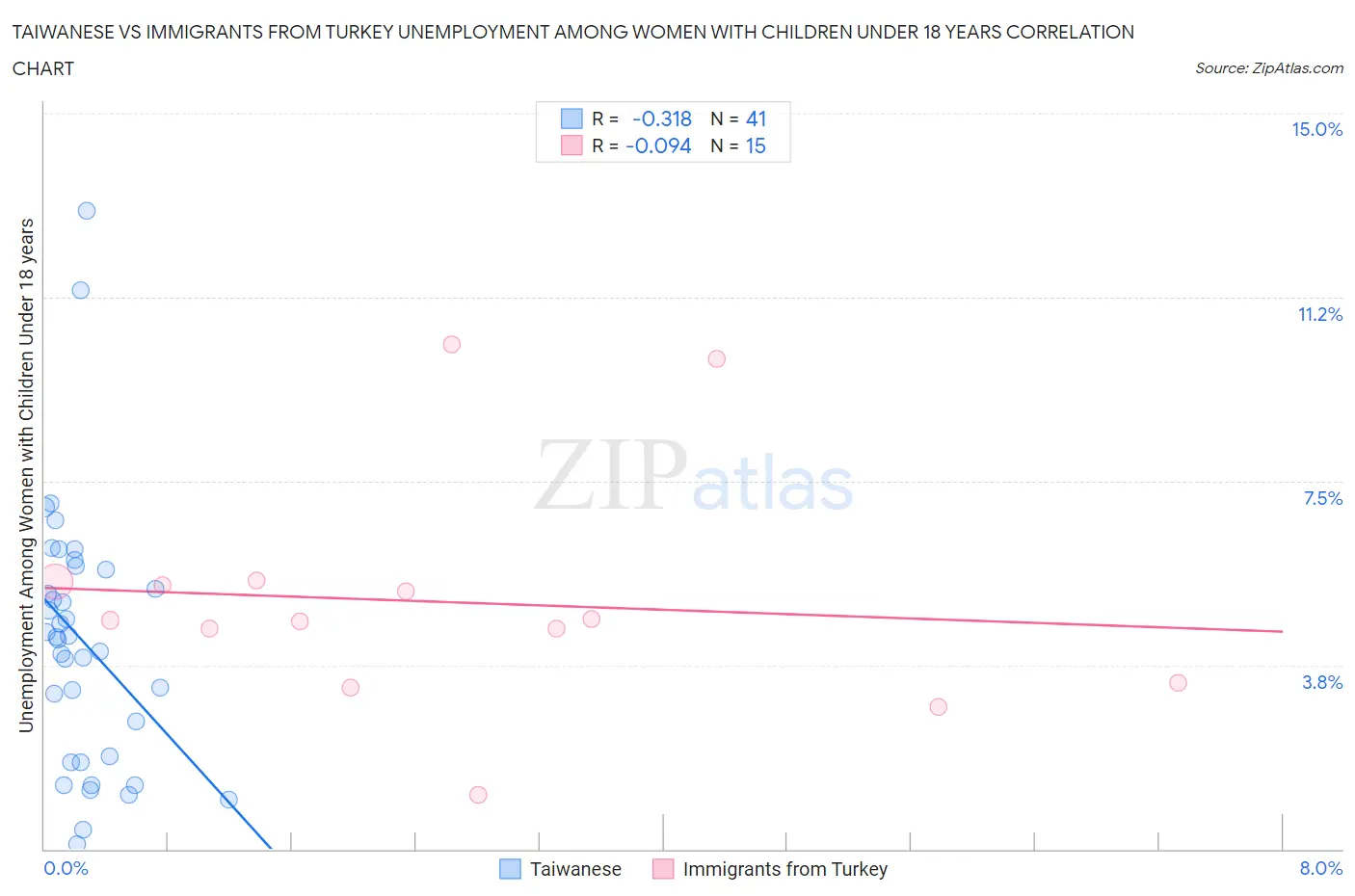 Taiwanese vs Immigrants from Turkey Unemployment Among Women with Children Under 18 years