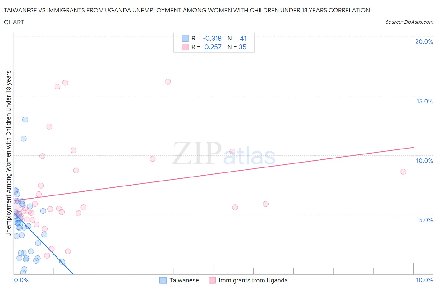 Taiwanese vs Immigrants from Uganda Unemployment Among Women with Children Under 18 years
