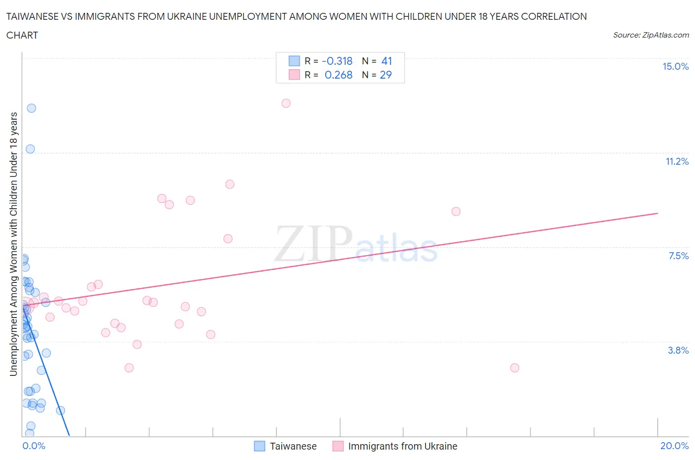 Taiwanese vs Immigrants from Ukraine Unemployment Among Women with Children Under 18 years