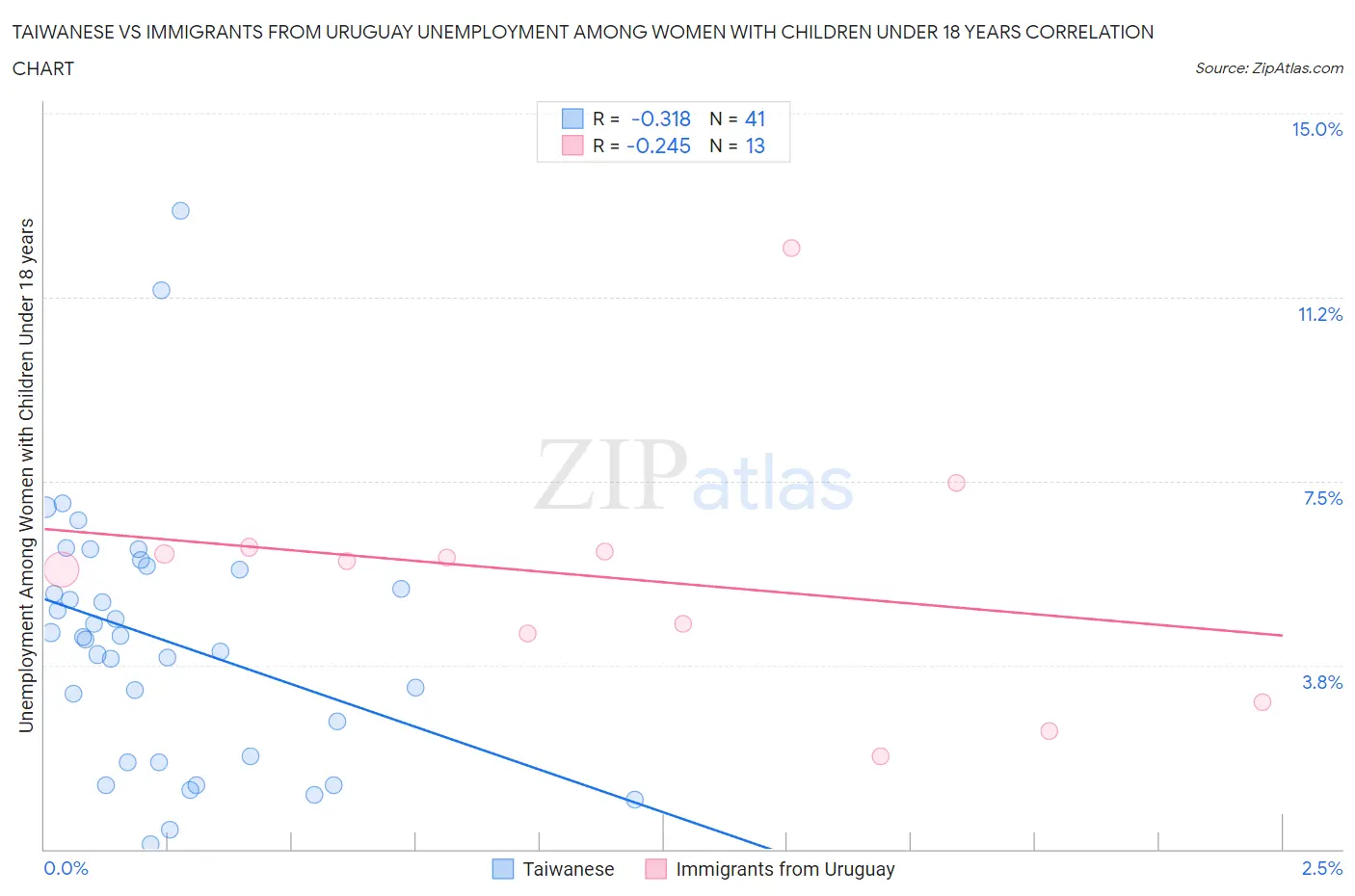Taiwanese vs Immigrants from Uruguay Unemployment Among Women with Children Under 18 years