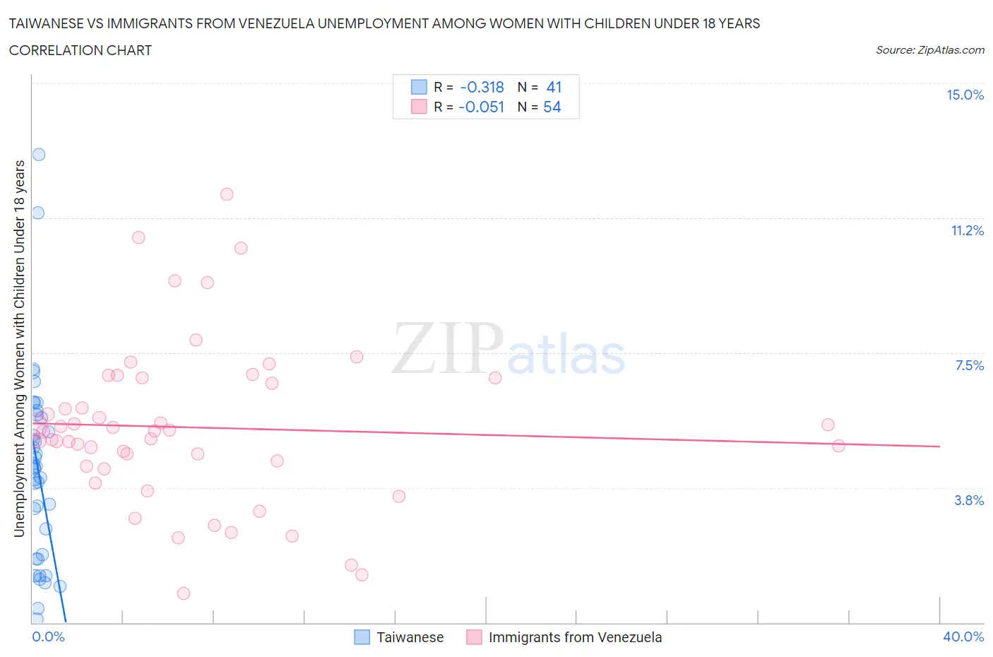 Taiwanese vs Immigrants from Venezuela Unemployment Among Women with Children Under 18 years