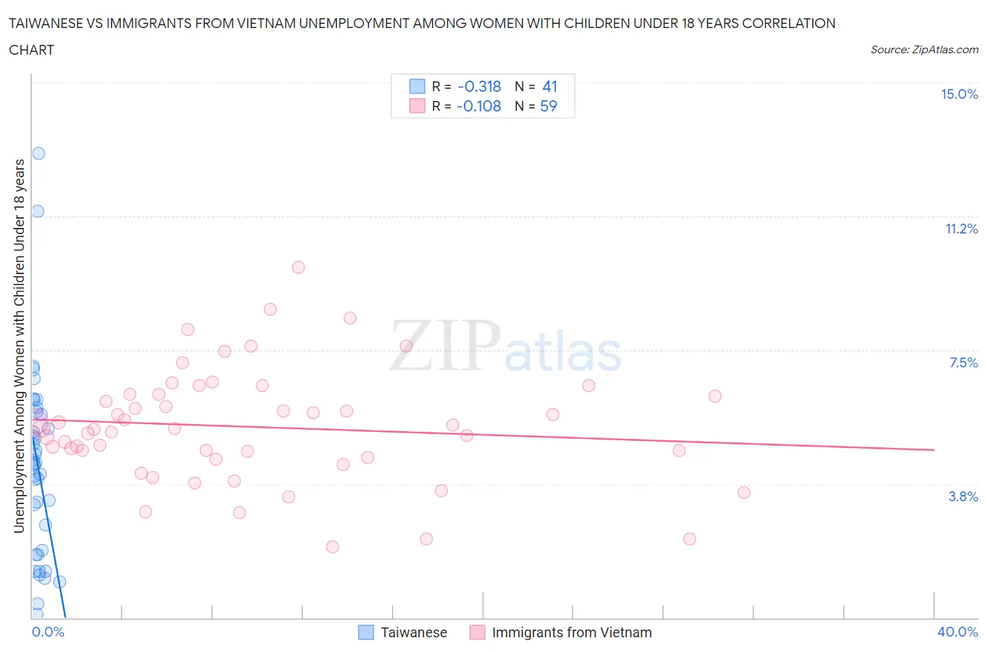 Taiwanese vs Immigrants from Vietnam Unemployment Among Women with Children Under 18 years