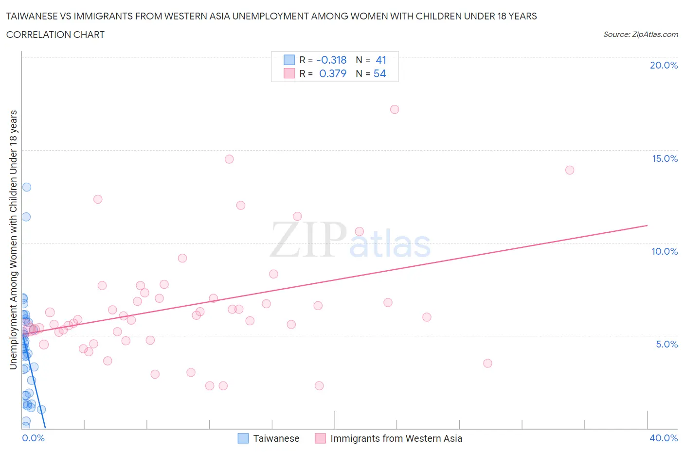 Taiwanese vs Immigrants from Western Asia Unemployment Among Women with Children Under 18 years