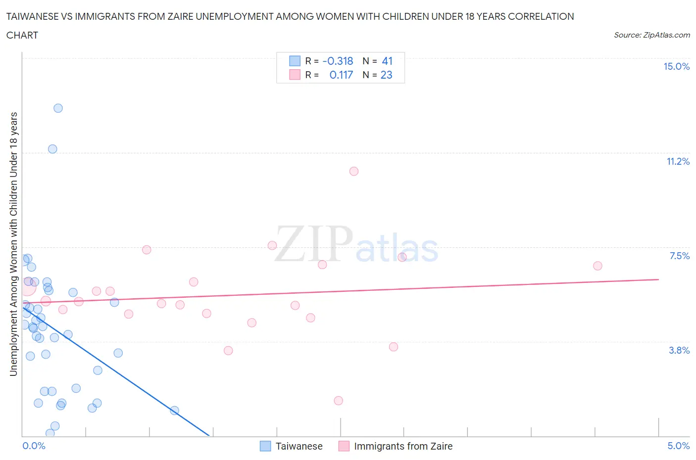 Taiwanese vs Immigrants from Zaire Unemployment Among Women with Children Under 18 years