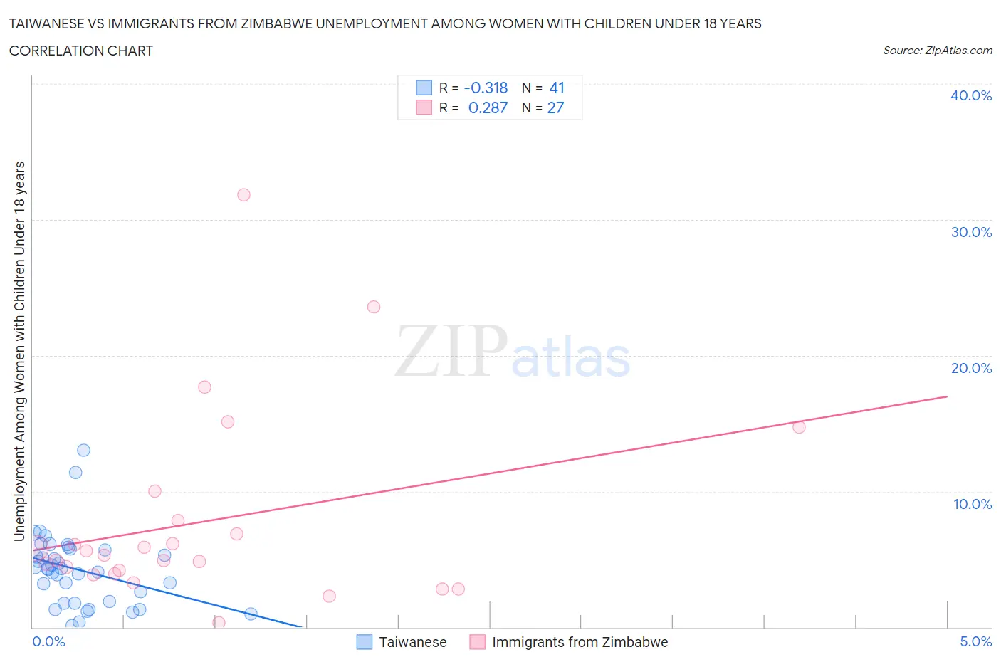 Taiwanese vs Immigrants from Zimbabwe Unemployment Among Women with Children Under 18 years