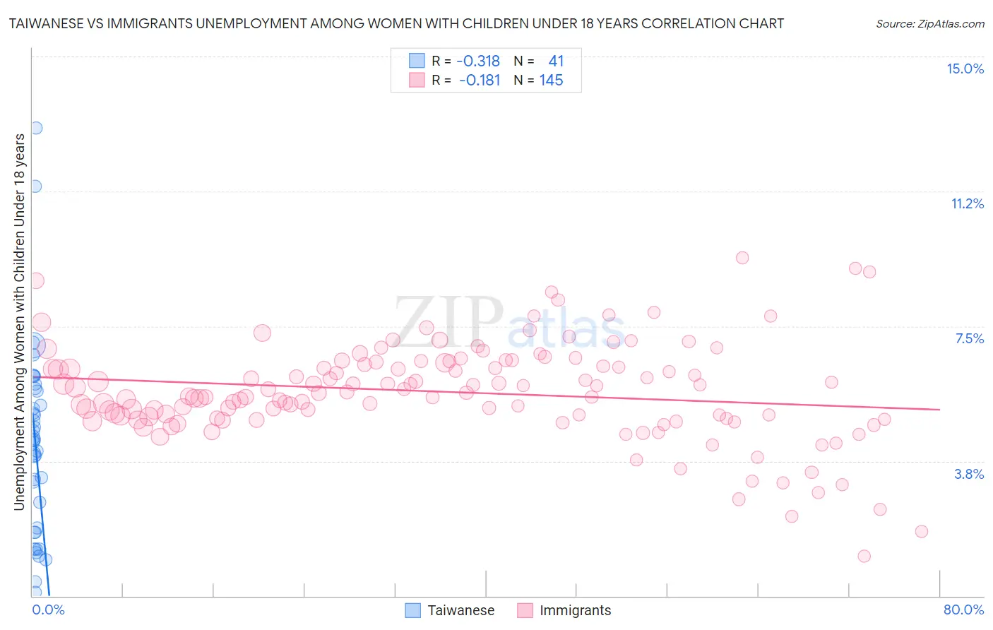 Taiwanese vs Immigrants Unemployment Among Women with Children Under 18 years