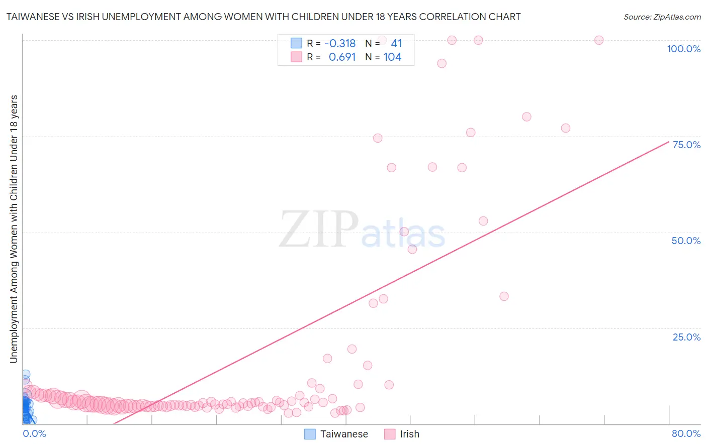 Taiwanese vs Irish Unemployment Among Women with Children Under 18 years