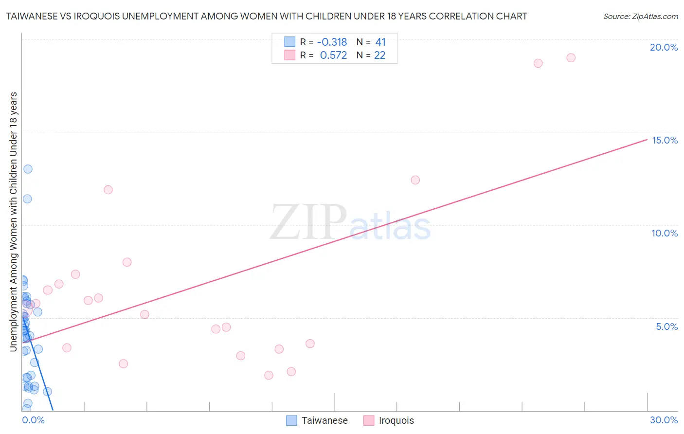 Taiwanese vs Iroquois Unemployment Among Women with Children Under 18 years
