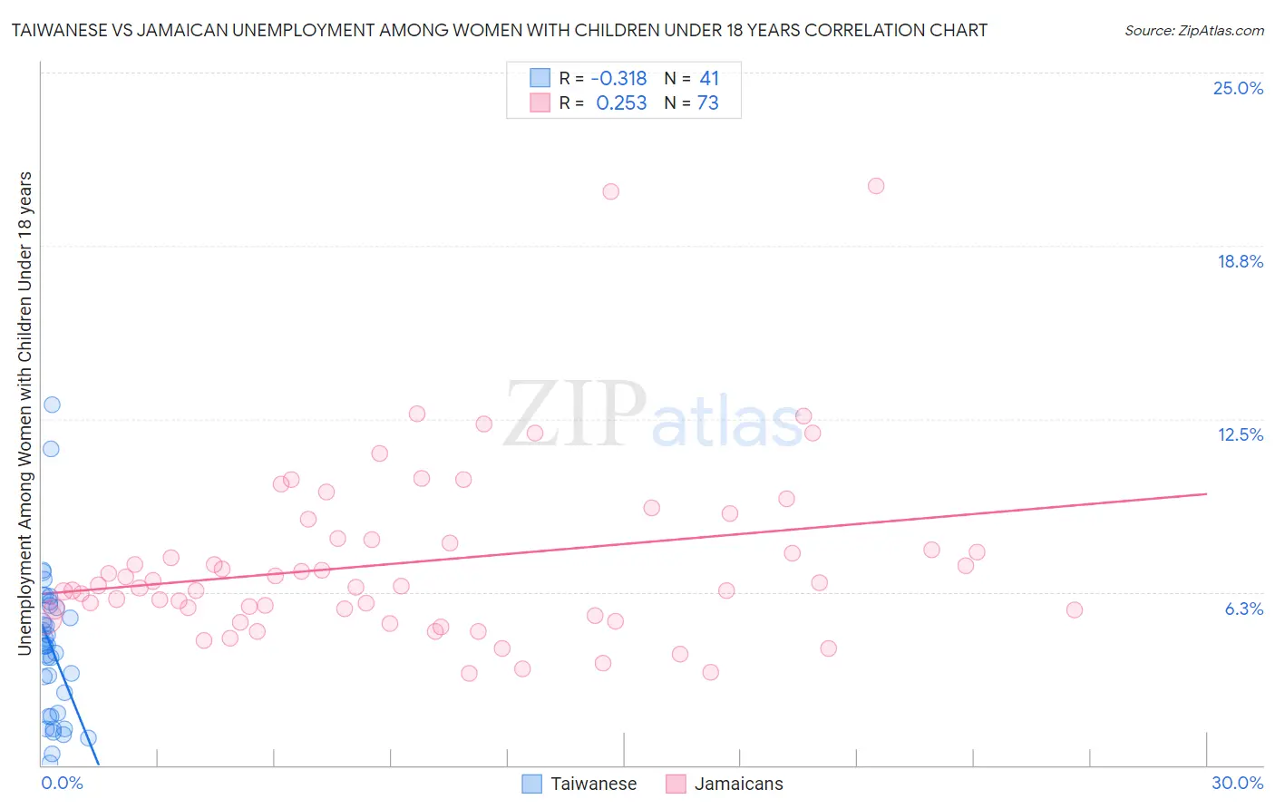 Taiwanese vs Jamaican Unemployment Among Women with Children Under 18 years