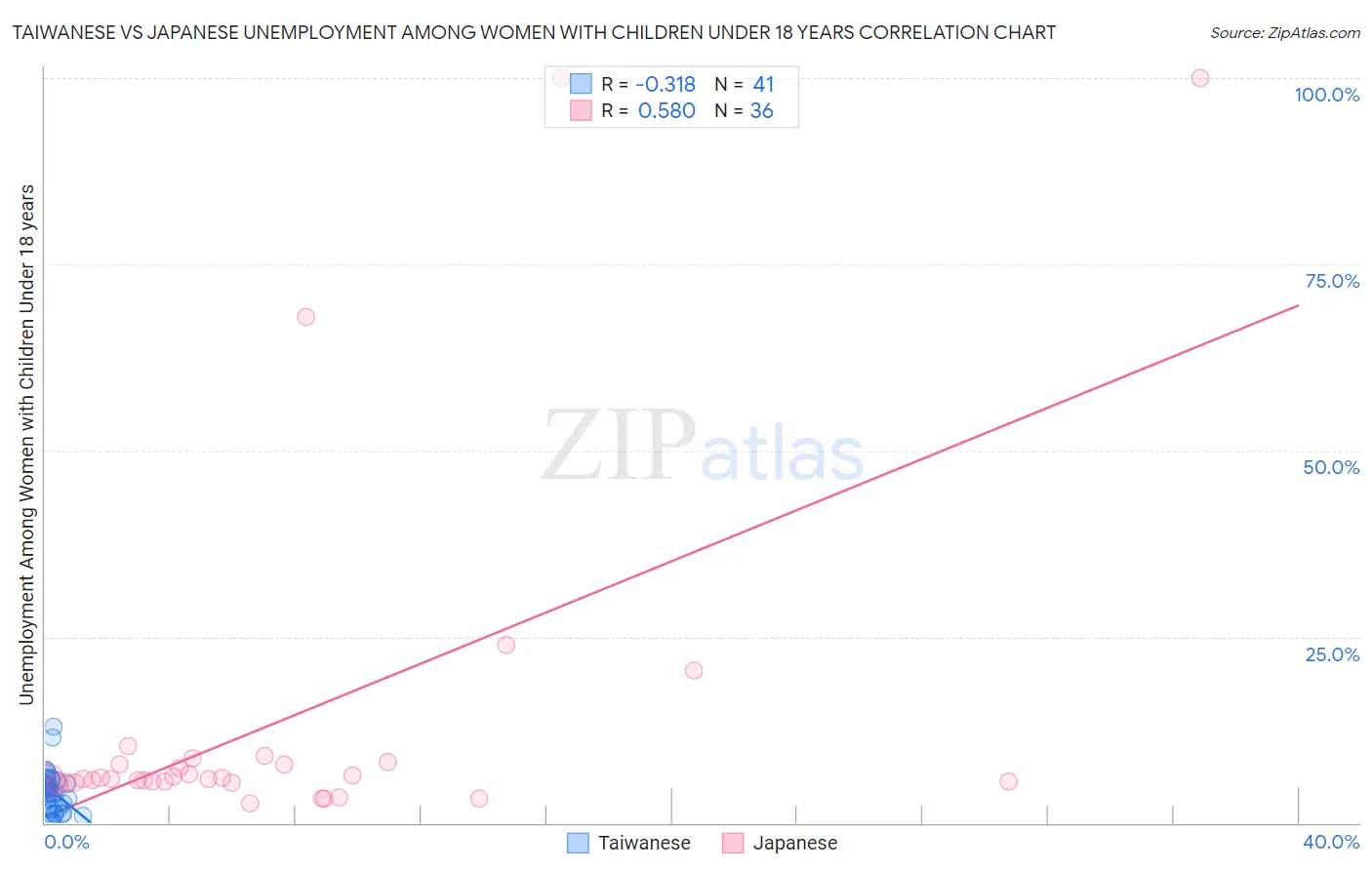 Taiwanese vs Japanese Unemployment Among Women with Children Under 18 years