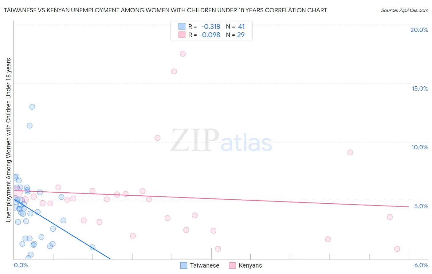 Taiwanese vs Kenyan Unemployment Among Women with Children Under 18 years