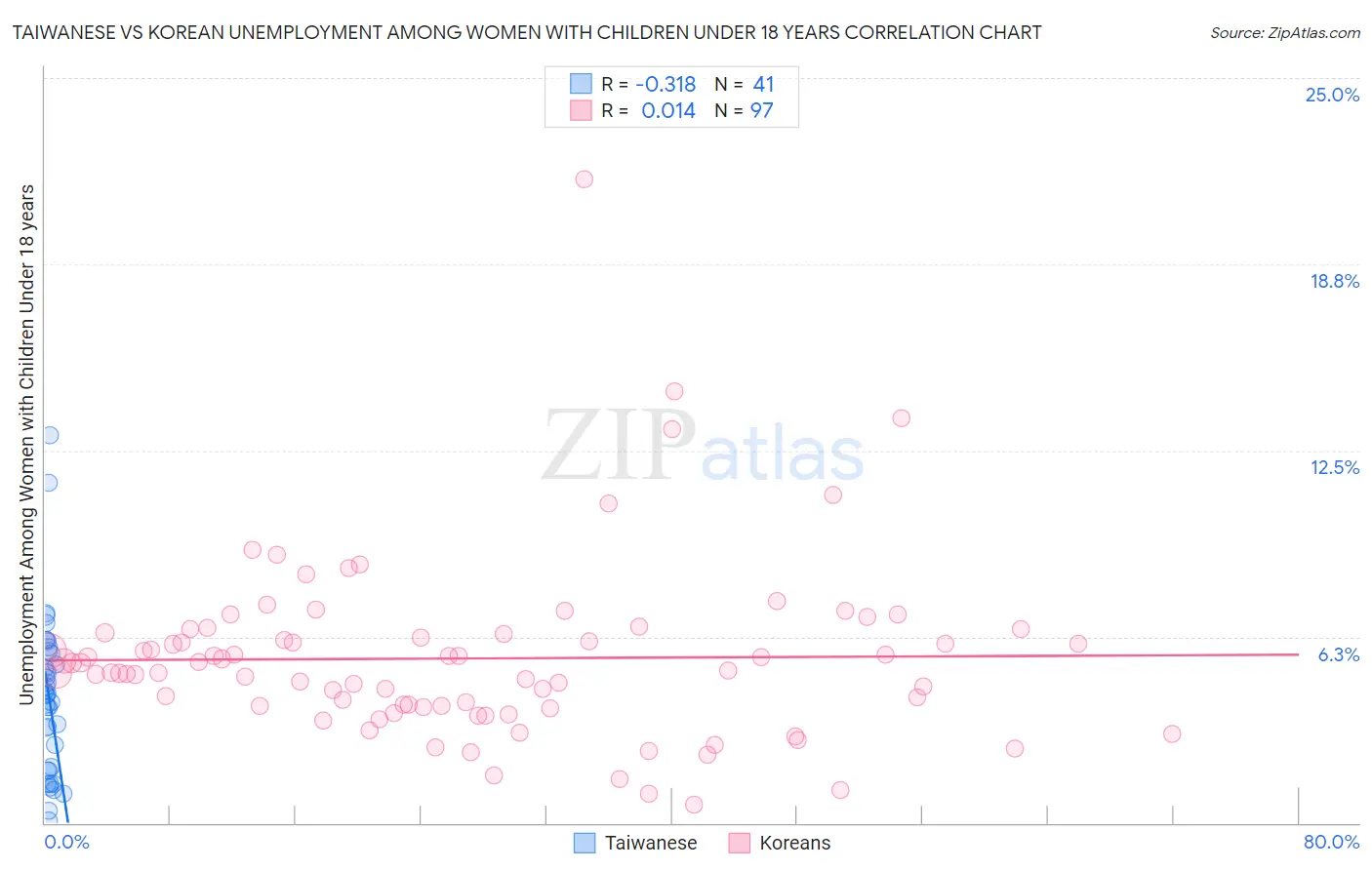 Taiwanese vs Korean Unemployment Among Women with Children Under 18 years