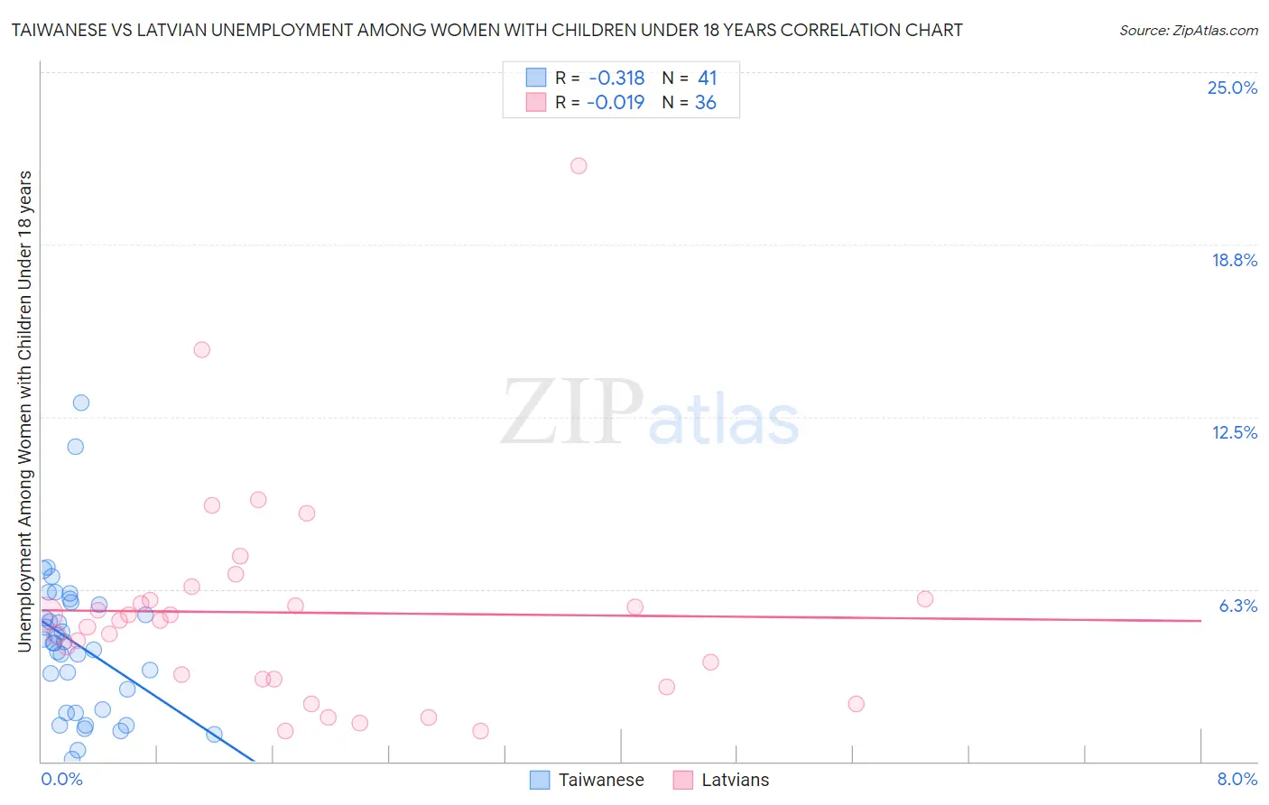 Taiwanese vs Latvian Unemployment Among Women with Children Under 18 years