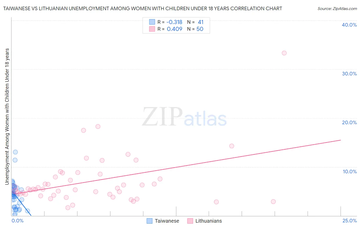 Taiwanese vs Lithuanian Unemployment Among Women with Children Under 18 years