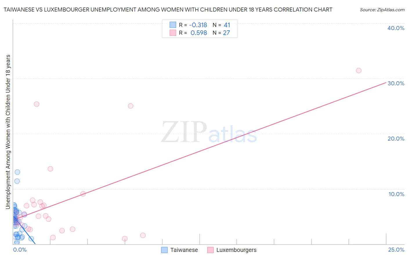 Taiwanese vs Luxembourger Unemployment Among Women with Children Under 18 years