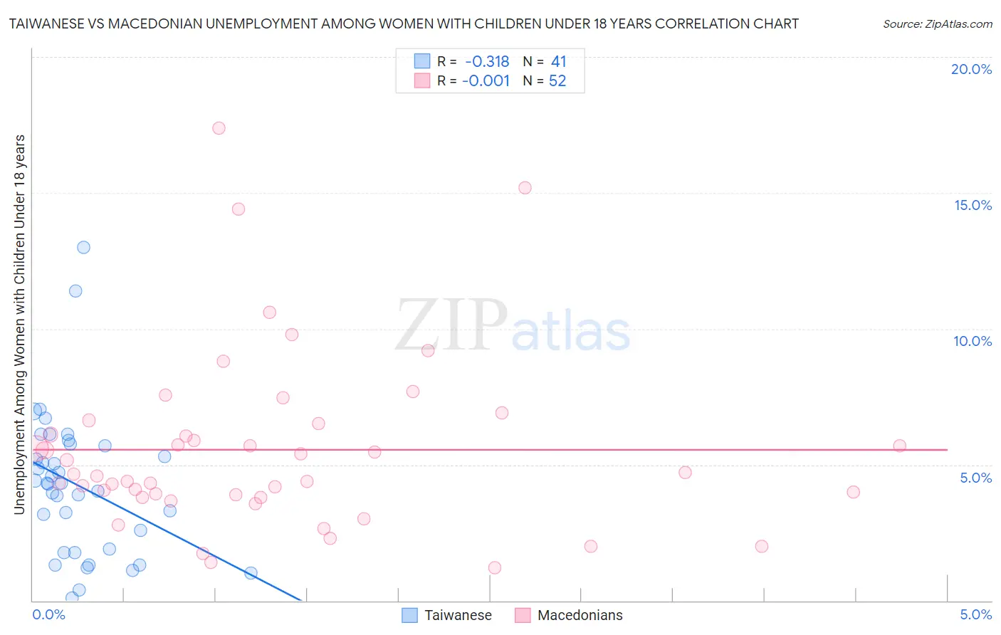 Taiwanese vs Macedonian Unemployment Among Women with Children Under 18 years