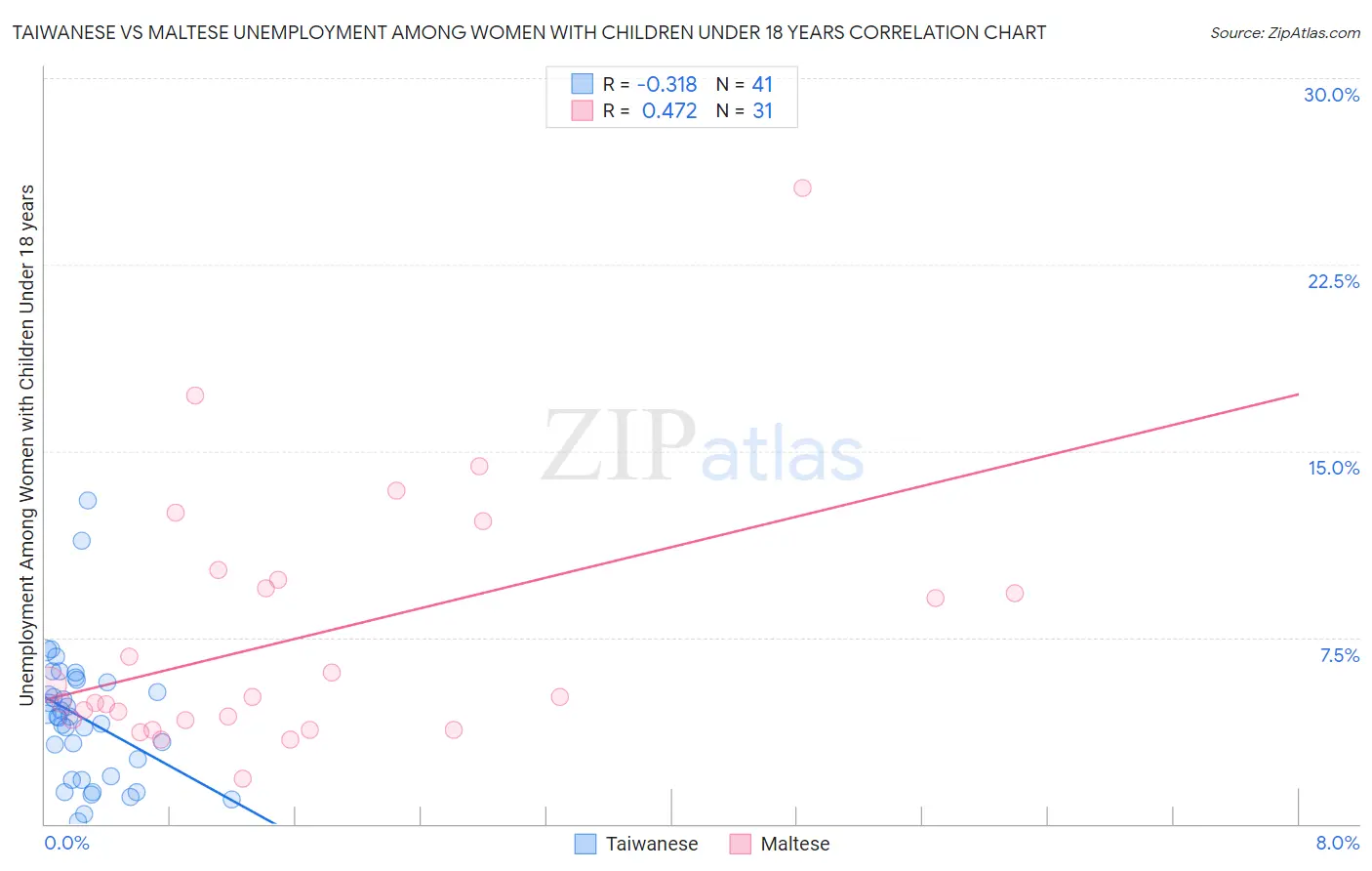 Taiwanese vs Maltese Unemployment Among Women with Children Under 18 years