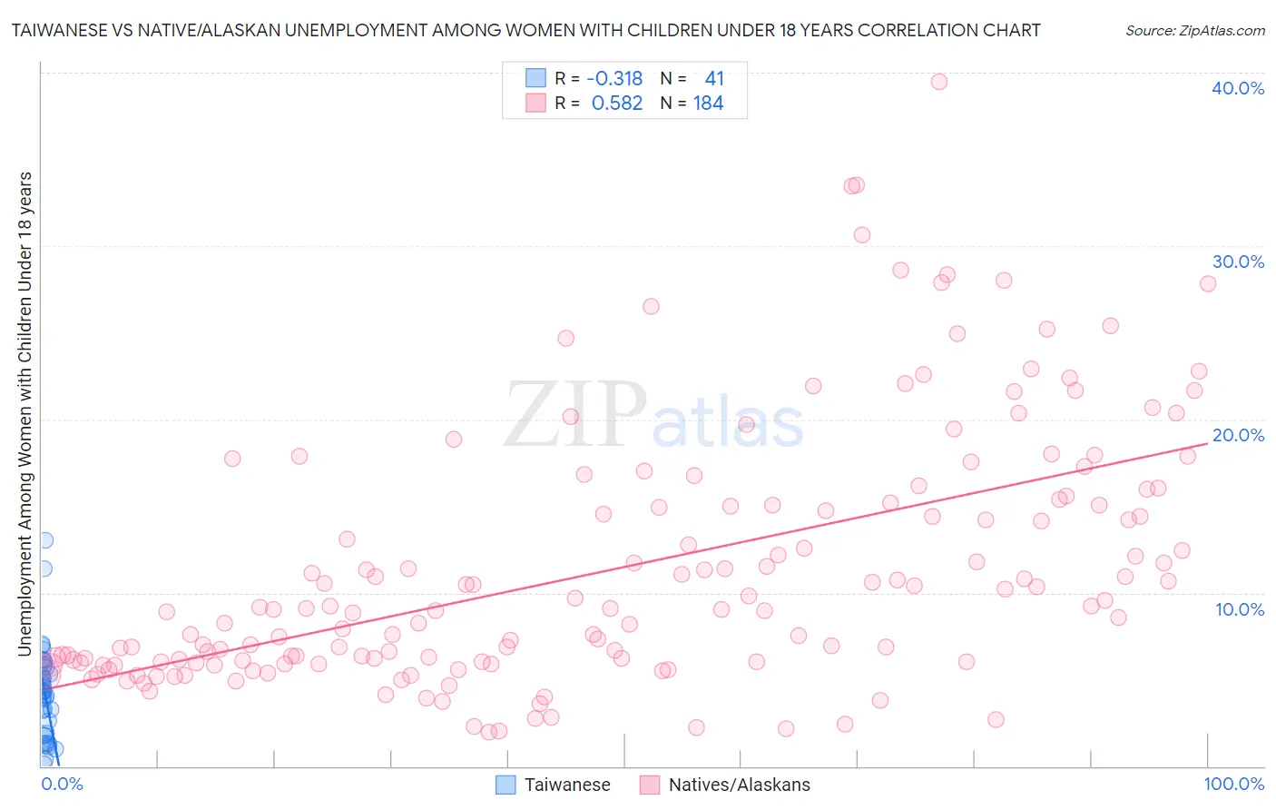 Taiwanese vs Native/Alaskan Unemployment Among Women with Children Under 18 years