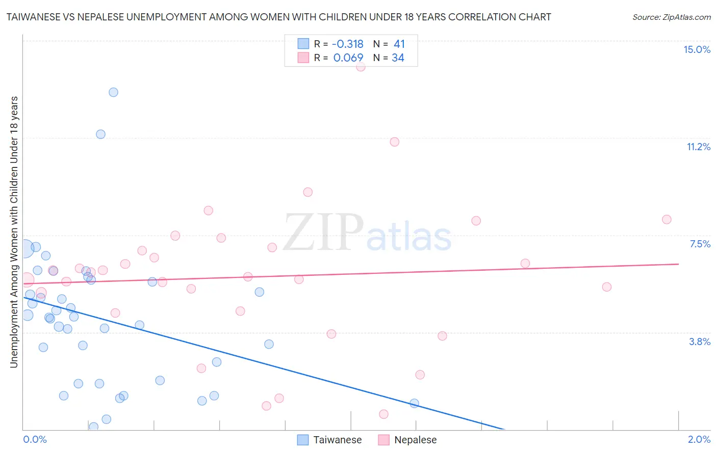 Taiwanese vs Nepalese Unemployment Among Women with Children Under 18 years