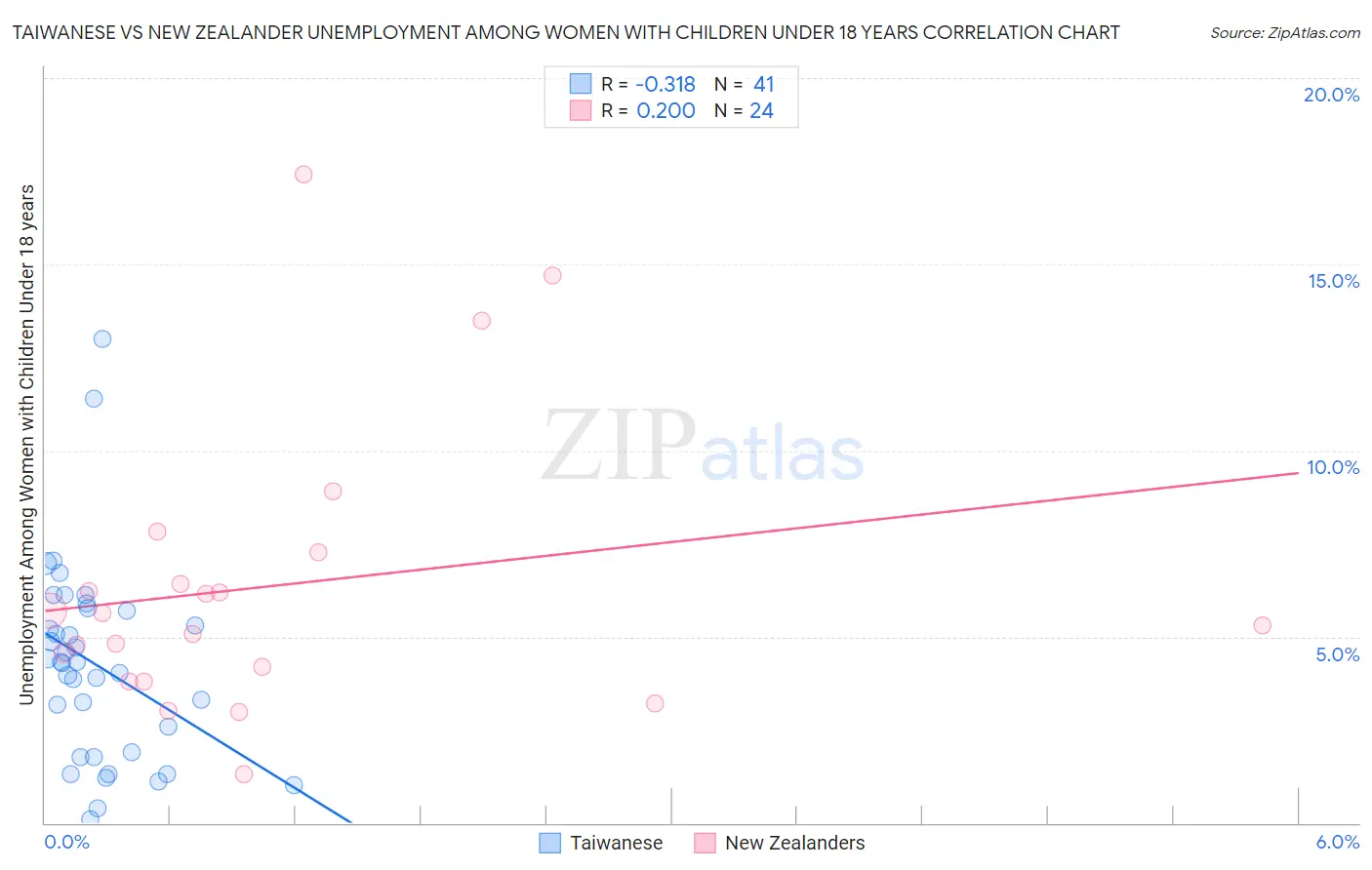 Taiwanese vs New Zealander Unemployment Among Women with Children Under 18 years
