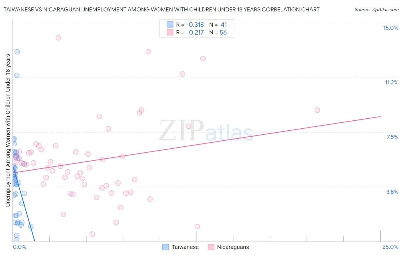 Taiwanese vs Nicaraguan Unemployment Among Women with Children Under 18 years