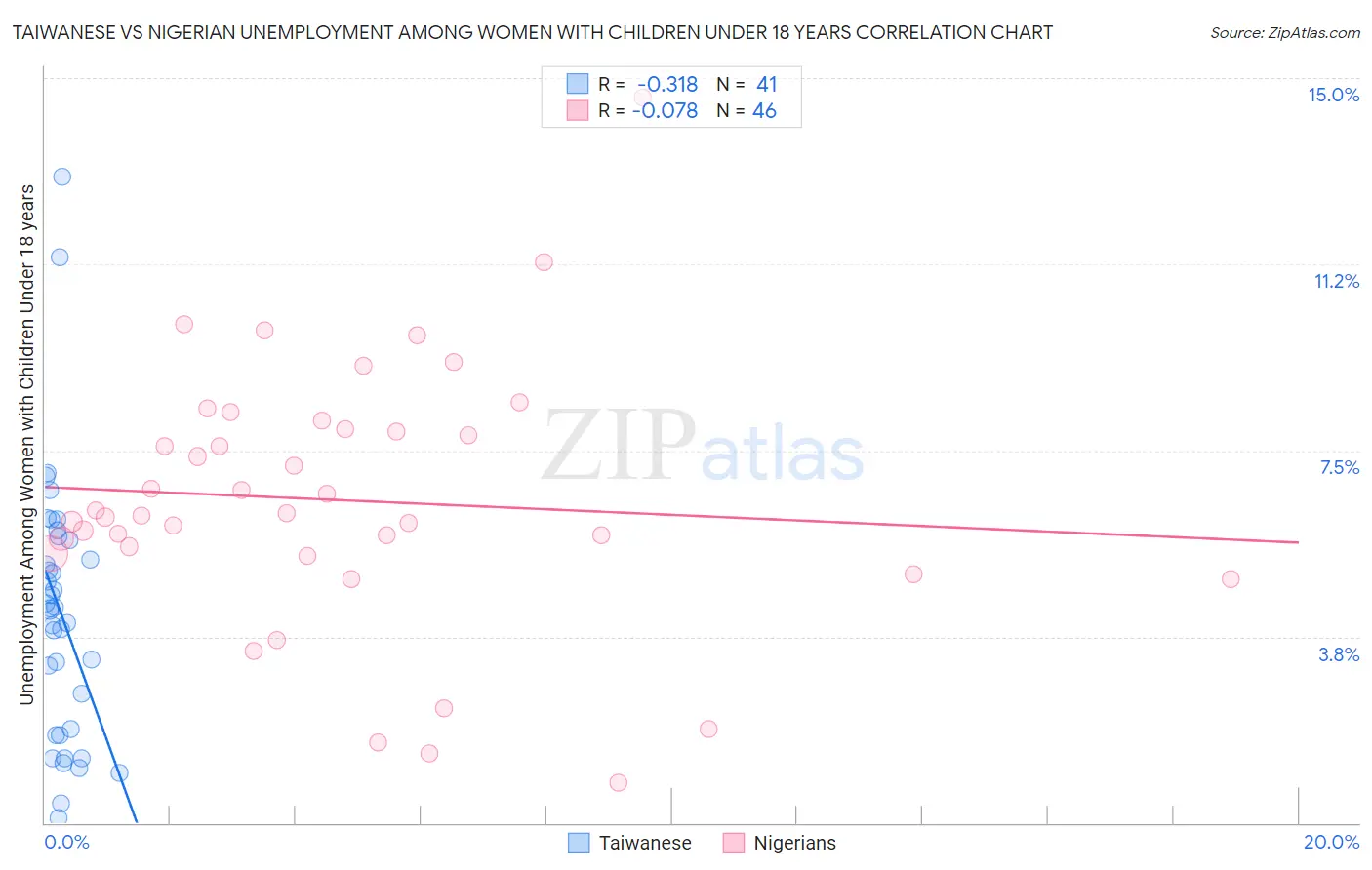 Taiwanese vs Nigerian Unemployment Among Women with Children Under 18 years