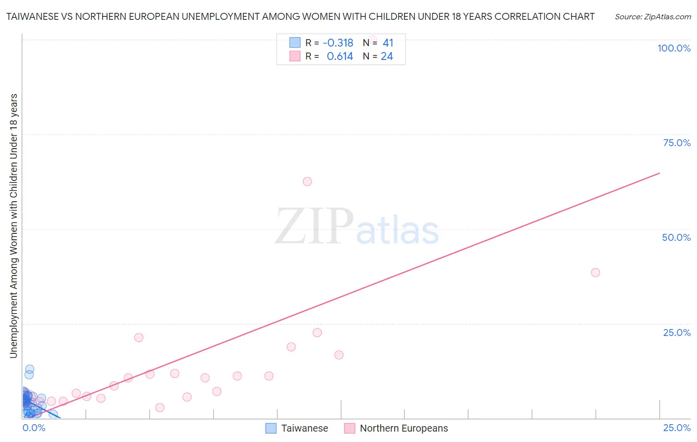 Taiwanese vs Northern European Unemployment Among Women with Children Under 18 years