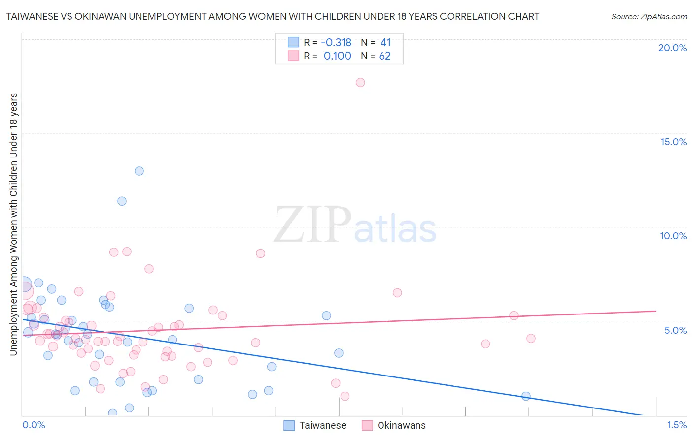 Taiwanese vs Okinawan Unemployment Among Women with Children Under 18 years