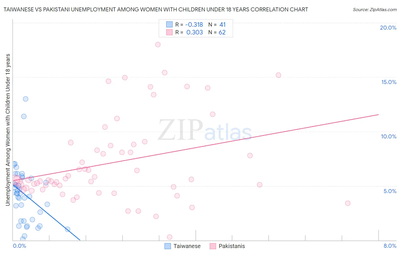 Taiwanese vs Pakistani Unemployment Among Women with Children Under 18 years