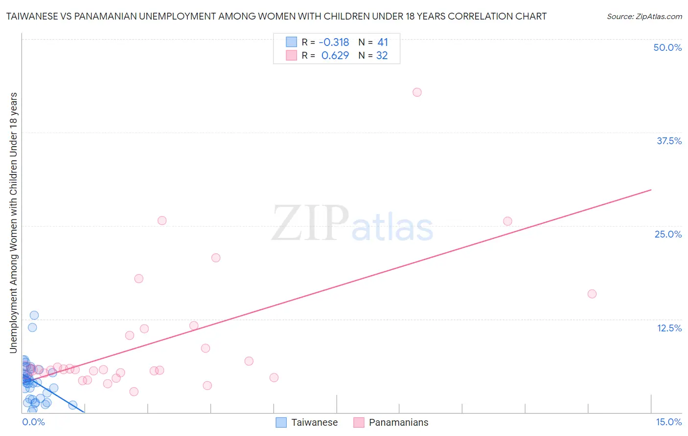 Taiwanese vs Panamanian Unemployment Among Women with Children Under 18 years