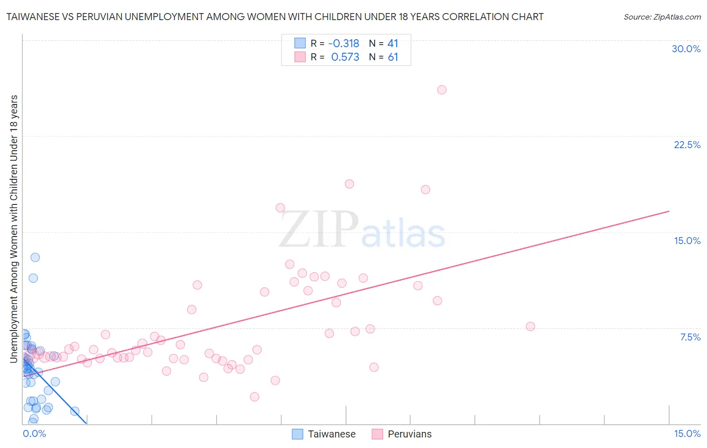 Taiwanese vs Peruvian Unemployment Among Women with Children Under 18 years