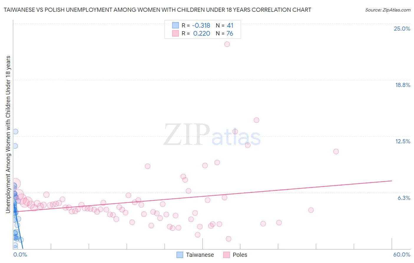 Taiwanese vs Polish Unemployment Among Women with Children Under 18 years
