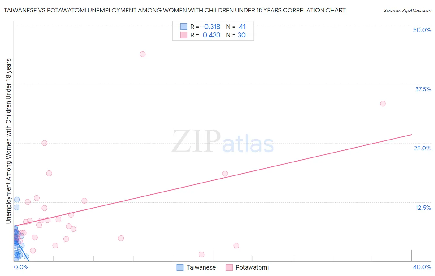 Taiwanese vs Potawatomi Unemployment Among Women with Children Under 18 years