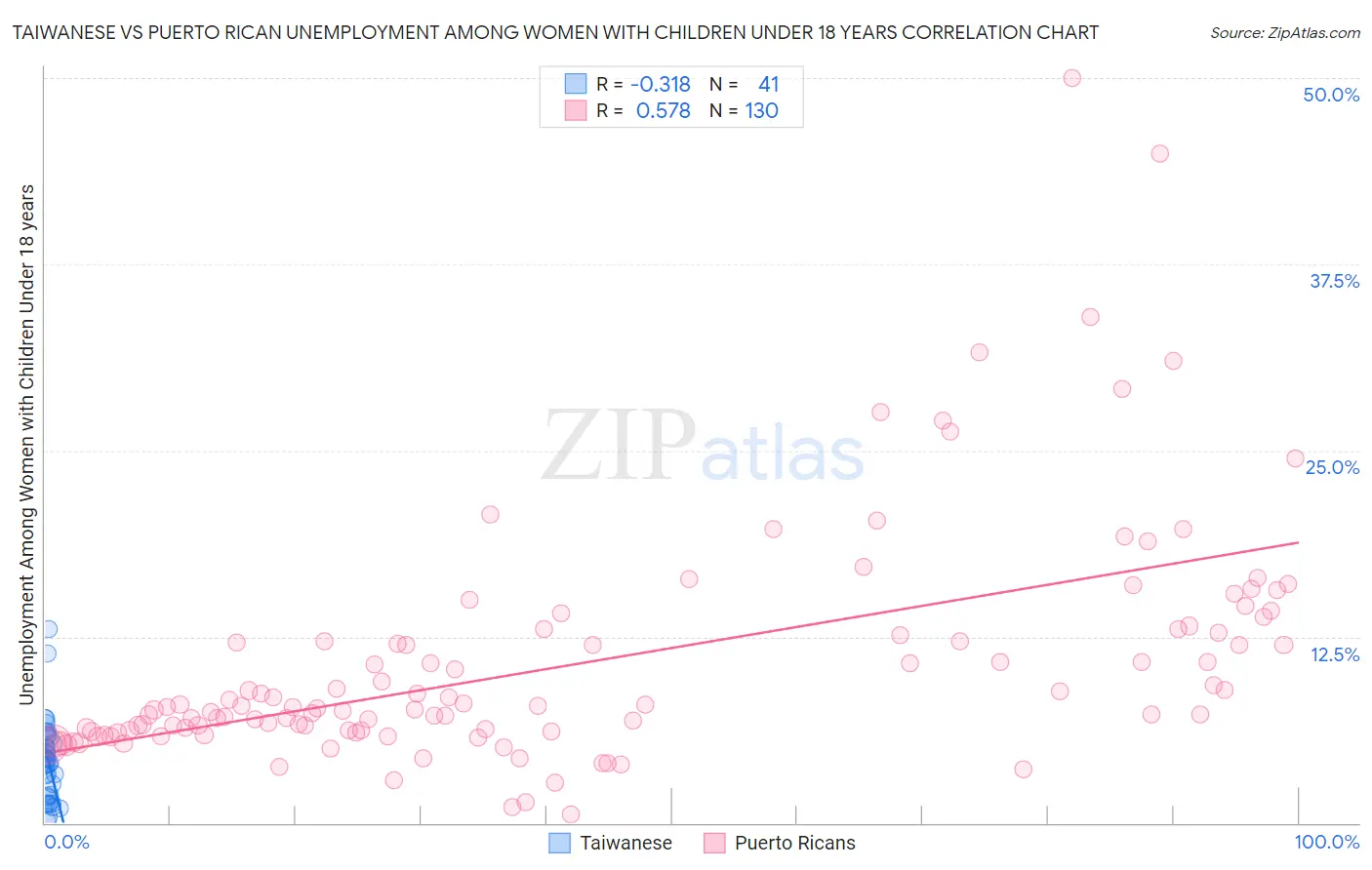 Taiwanese vs Puerto Rican Unemployment Among Women with Children Under 18 years