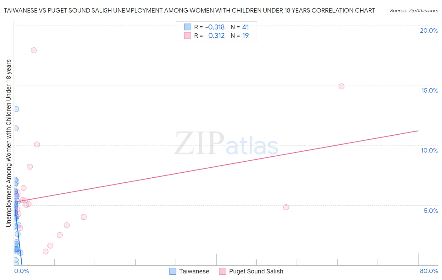 Taiwanese vs Puget Sound Salish Unemployment Among Women with Children Under 18 years