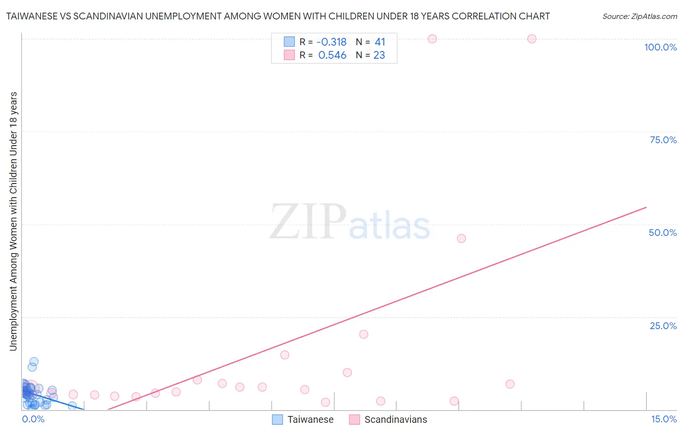 Taiwanese vs Scandinavian Unemployment Among Women with Children Under 18 years