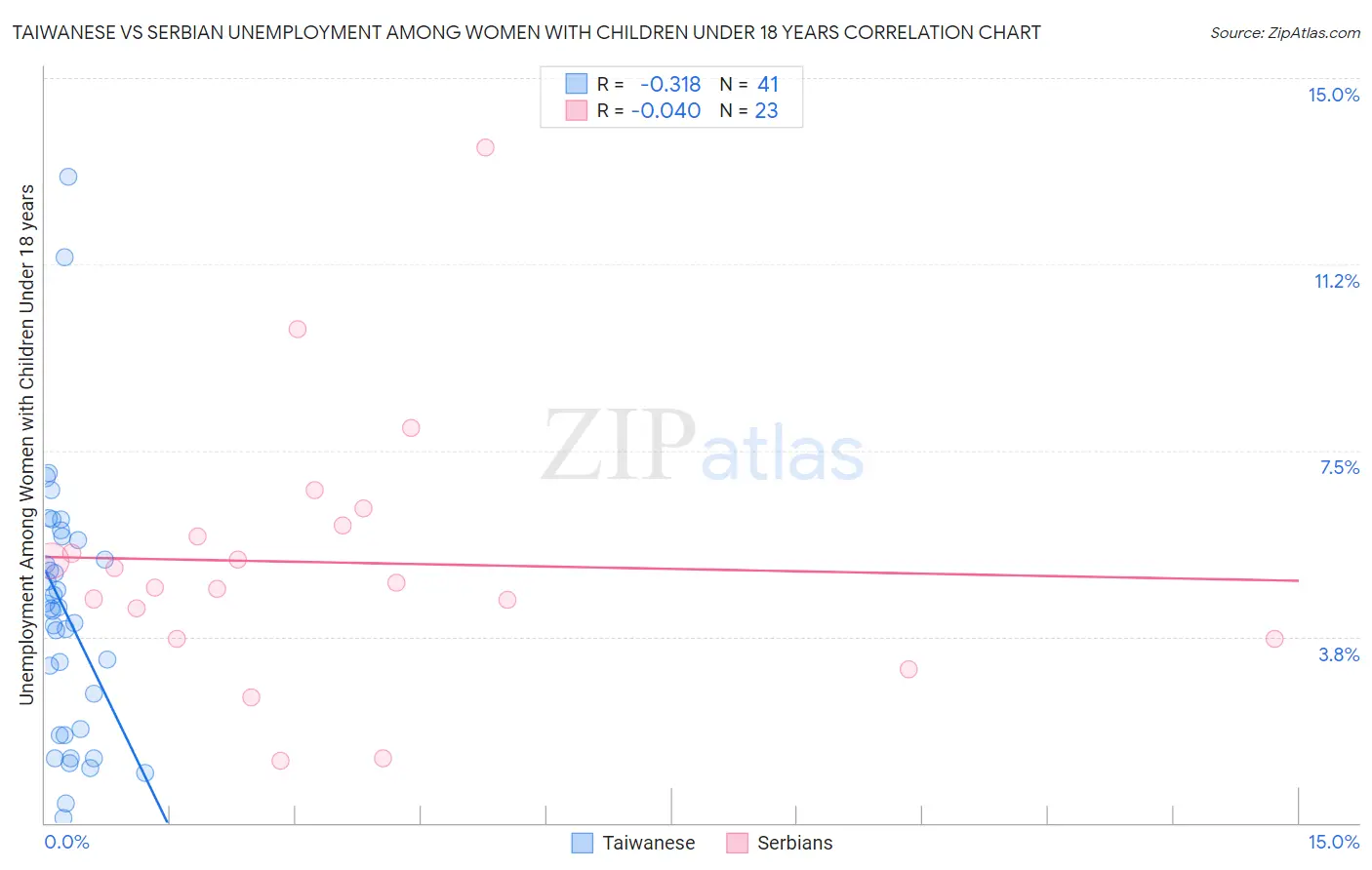 Taiwanese vs Serbian Unemployment Among Women with Children Under 18 years