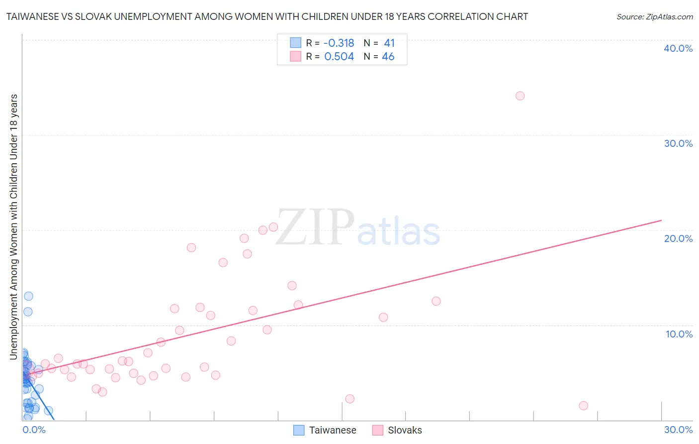Taiwanese vs Slovak Unemployment Among Women with Children Under 18 years